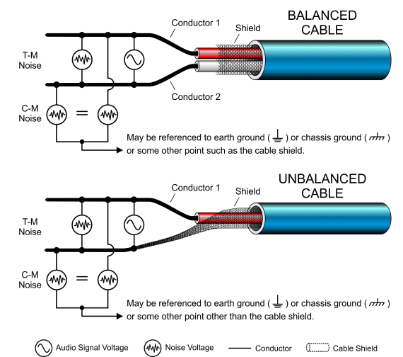 Cable Connection Balanced And Unbalanced