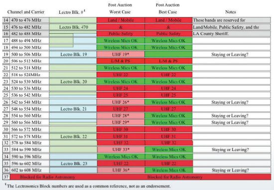 Greater Los Angeles Area UHF TV Spectrum, circa July 2020